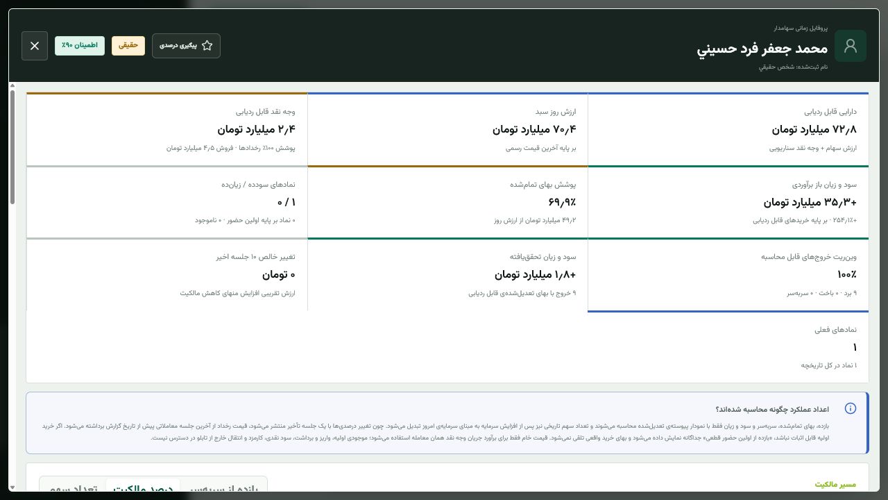 پروفایل عملکرد، سود و زیان و سبد زمانی سهامدار بزرگ