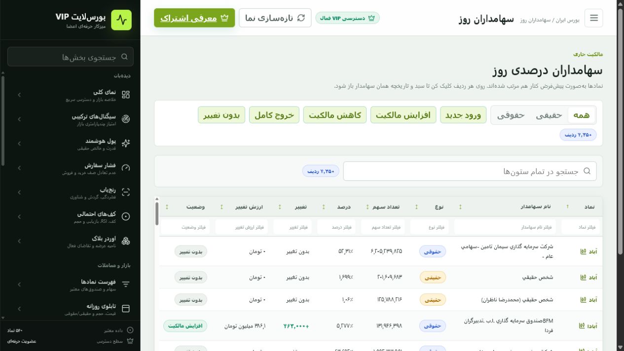 فهرست فیلترپذیر ورود، افزایش، کاهش و خروج سهامداران